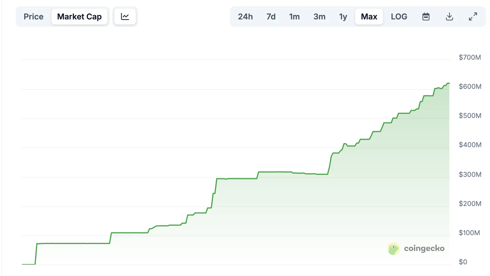 RLUSD Marktkapitalisierung in Dollar. Stablecoin Ökosystem auf XRP.