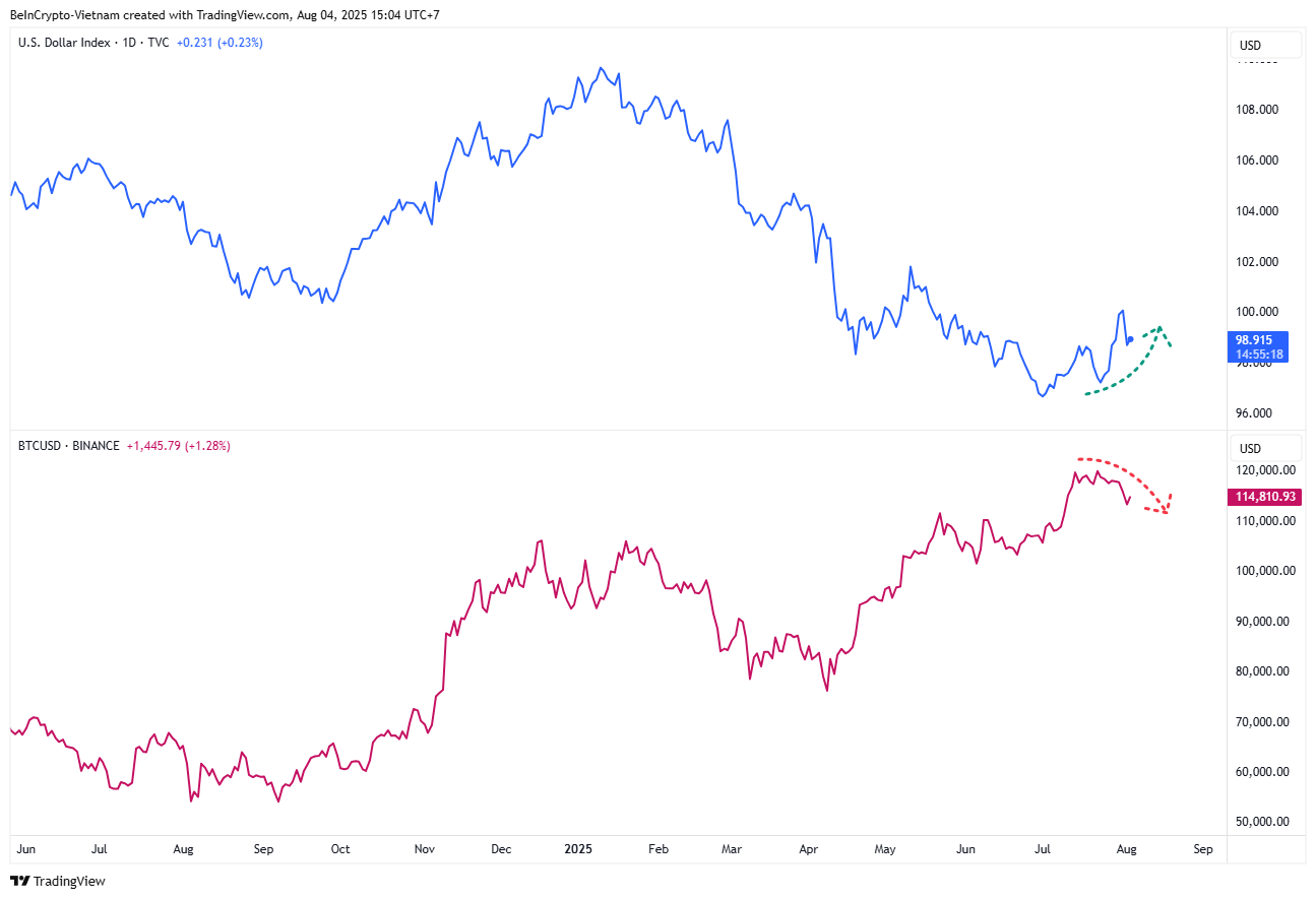 DXY und BTC-Kursbewegung. Quelle: TradingView