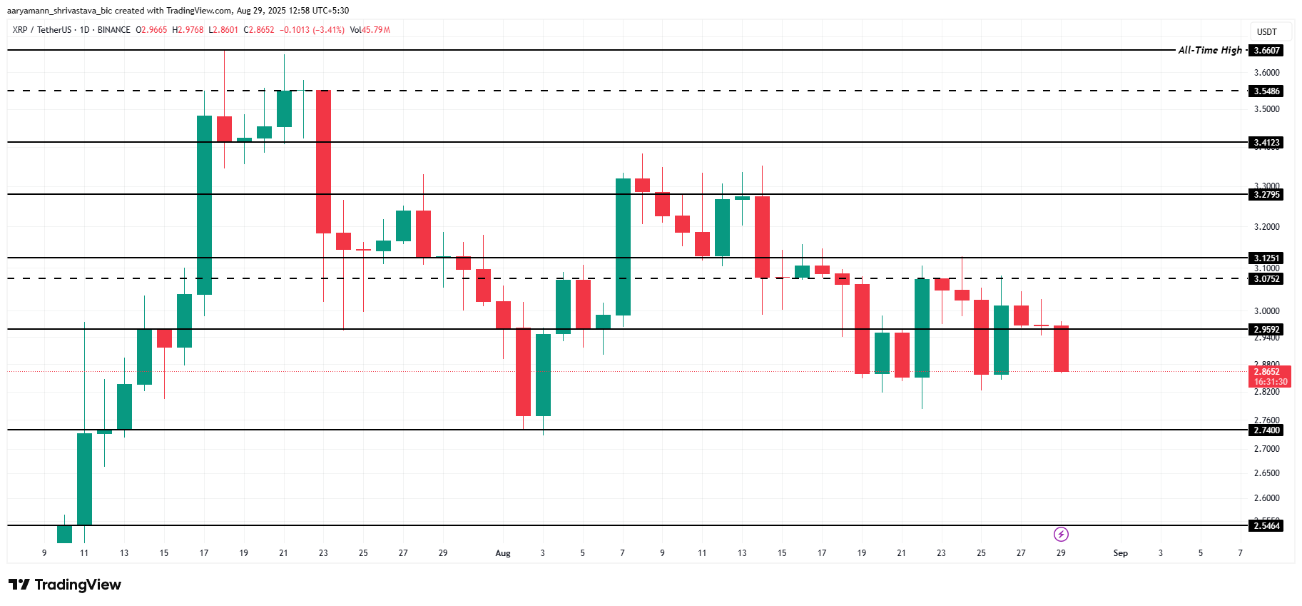XRP Kursanalyse