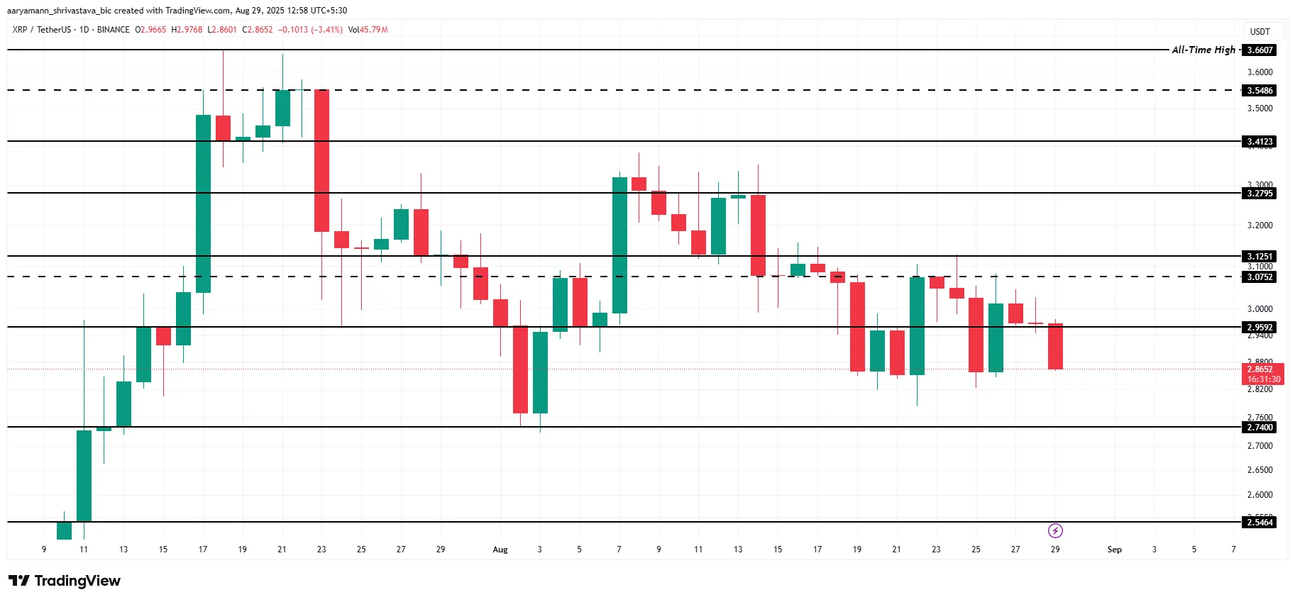 XRP Kursanalyse