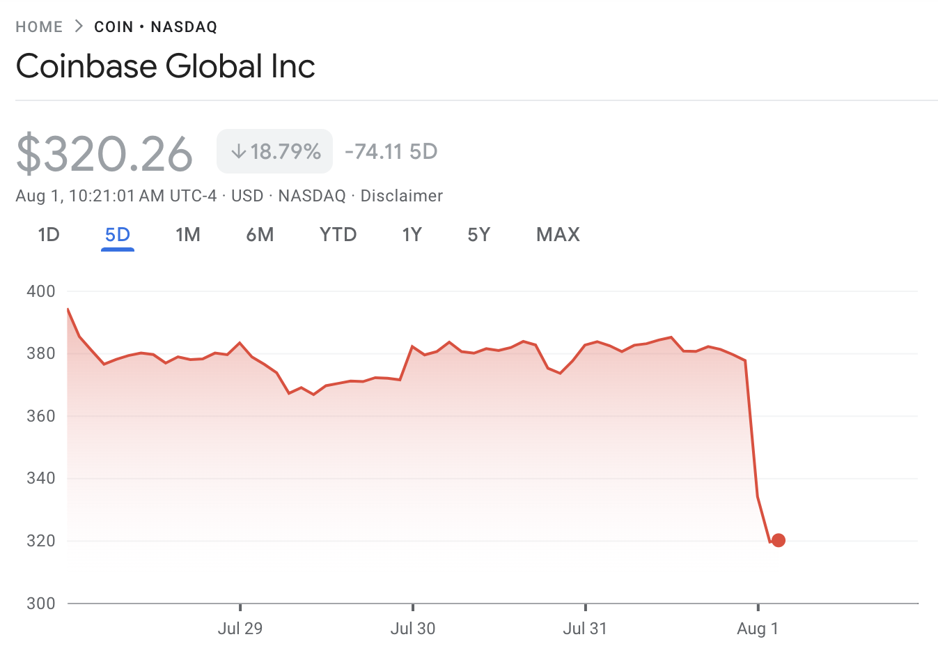 Coinbase Kursentwicklung