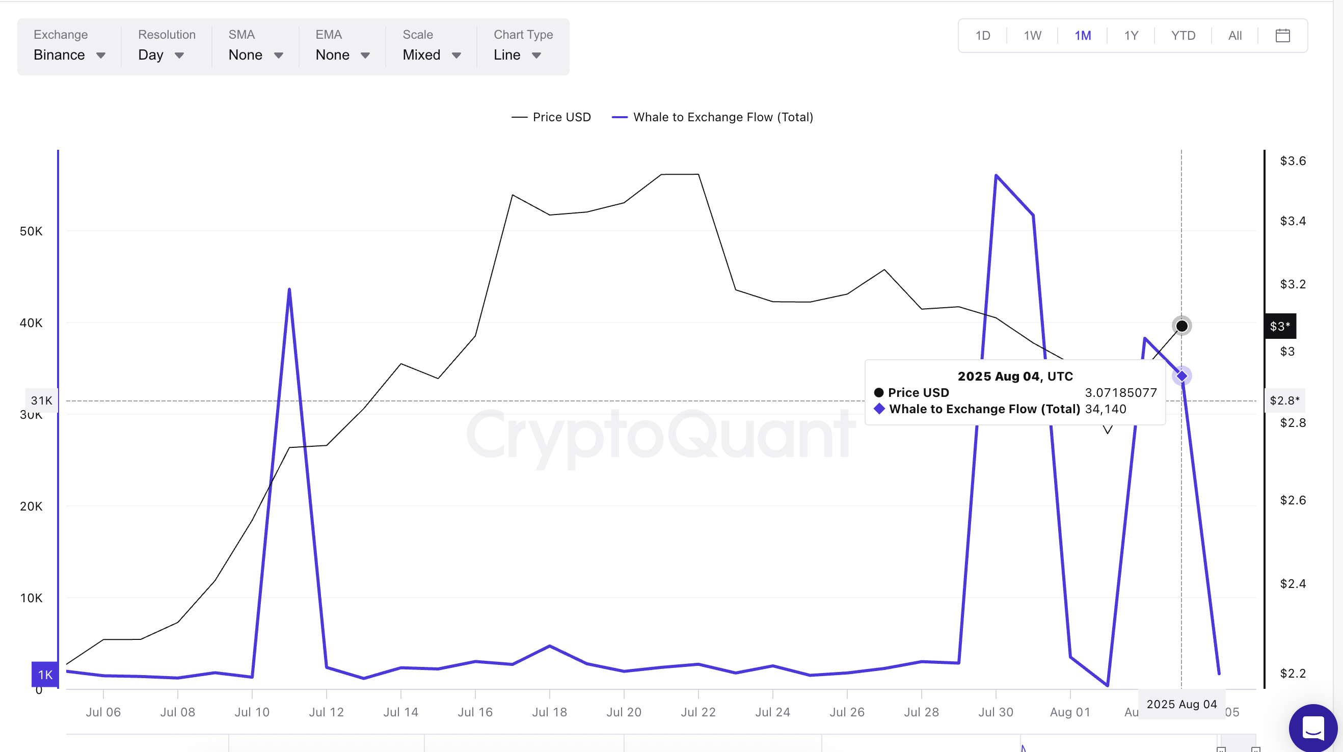 XRP-Kurs und Wal-zu-Börse-Fluss