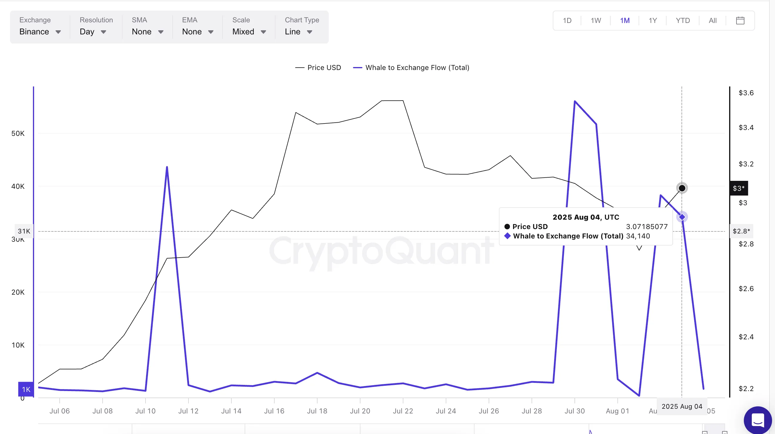 XRP-Kurs und Wal-zu-Börse-Fluss
