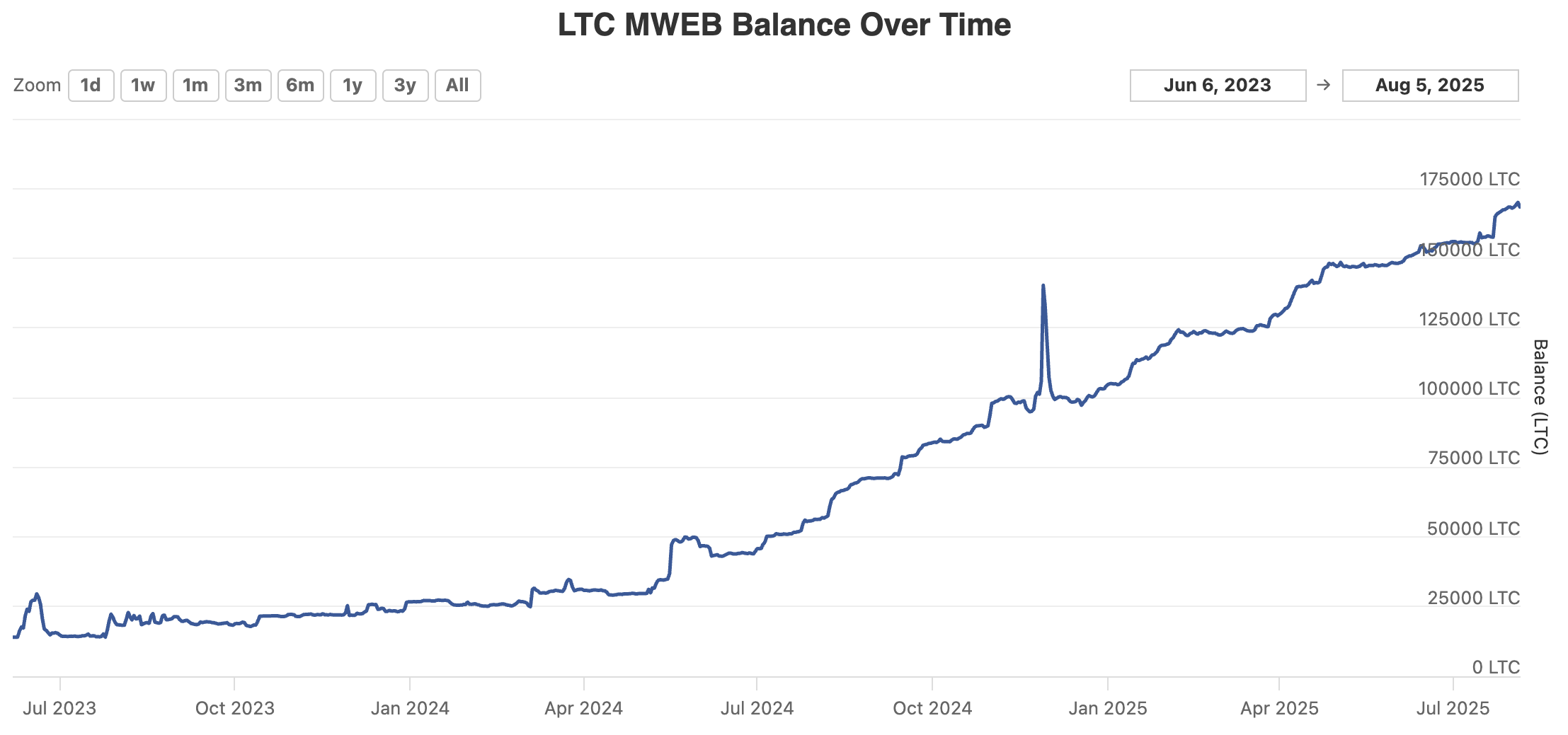 Litecoin MWEB-Guthaben
