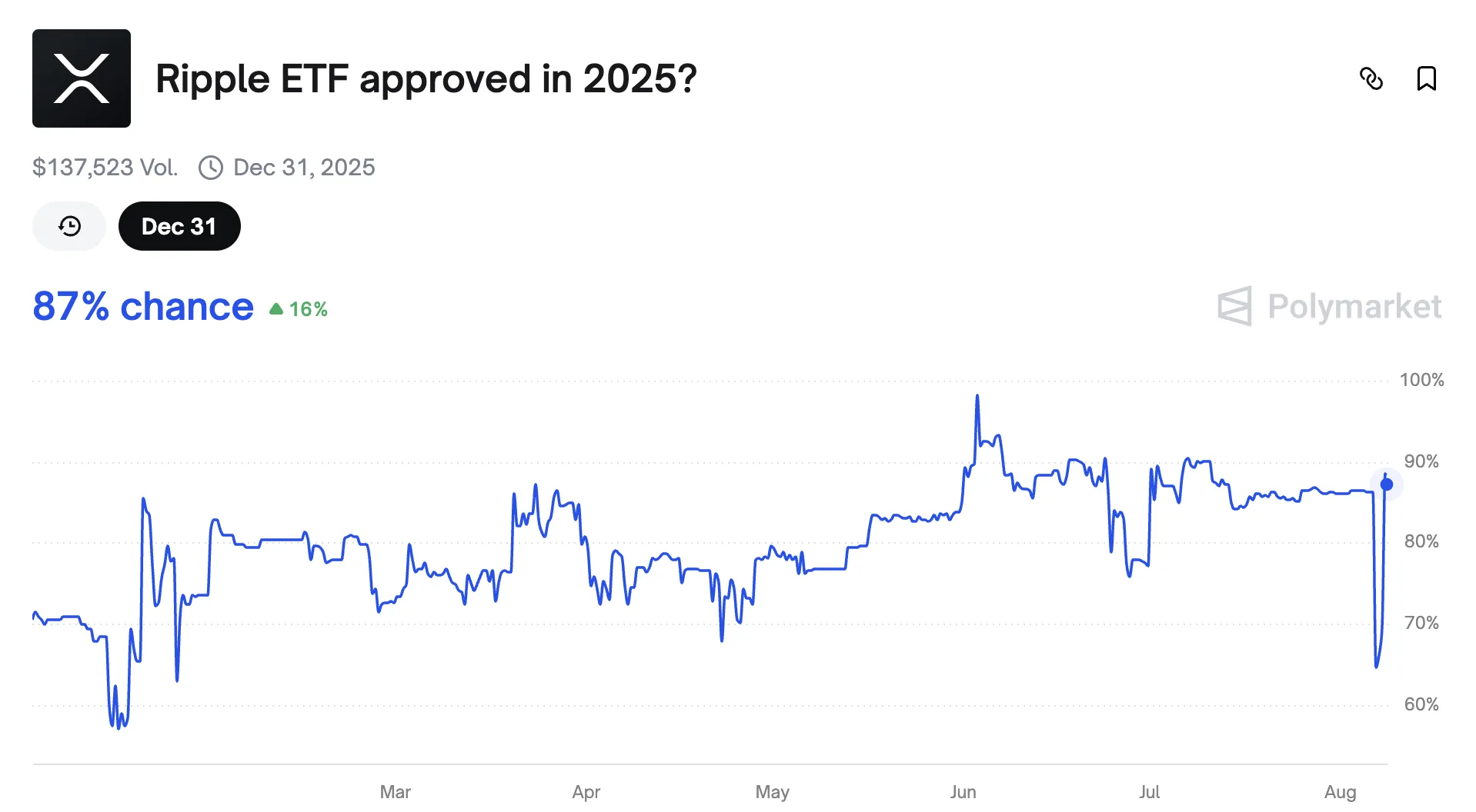 XRP ETF Genehmigungswahrscheinlichkeit