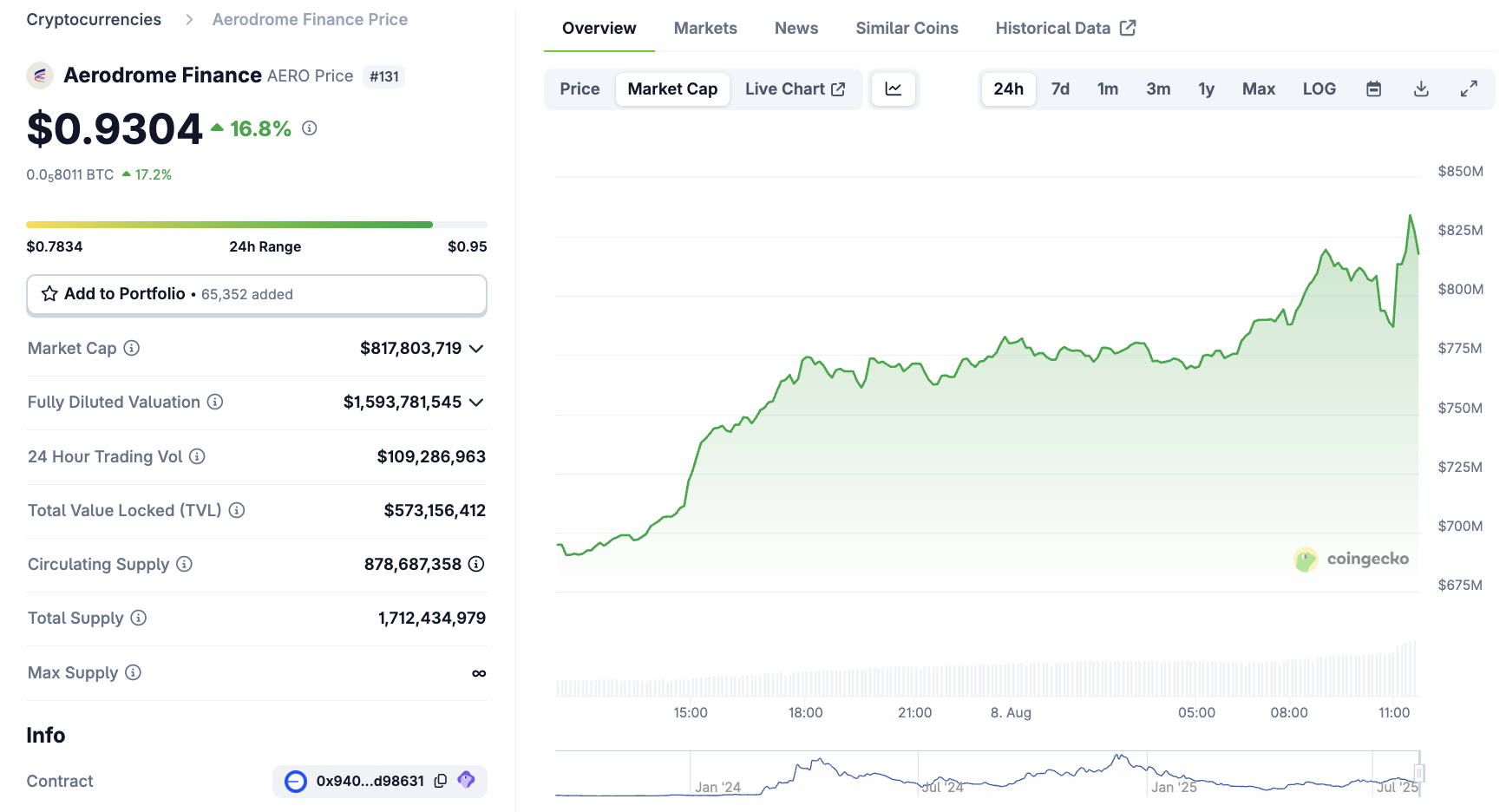 Aerodome nach Coinbase DEX Ankündigung