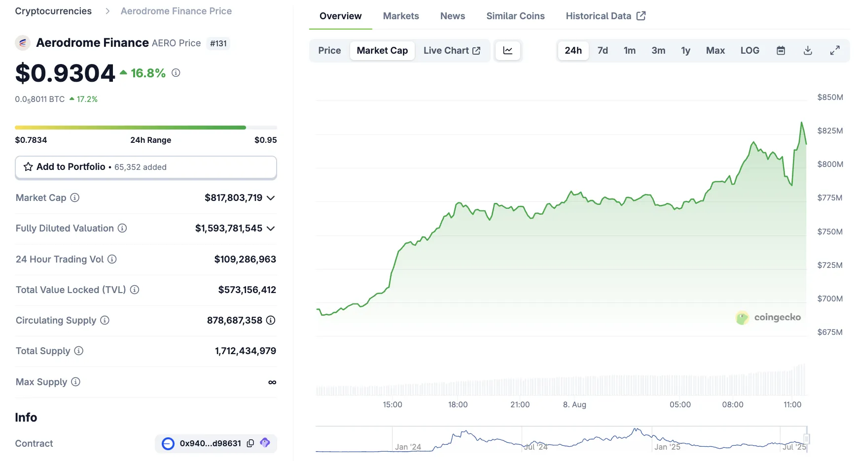 Aerodome nach Coinbase DEX Ankündigung