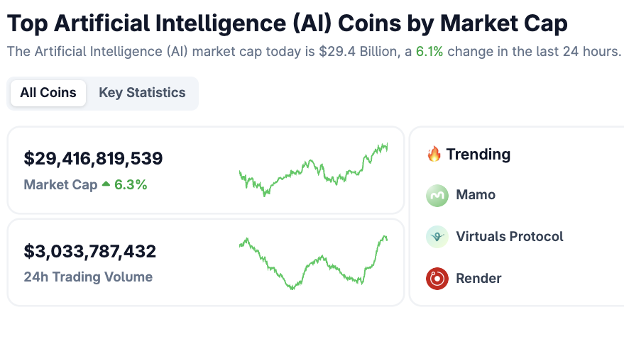 AI Coins reagieren auf CoreWeave