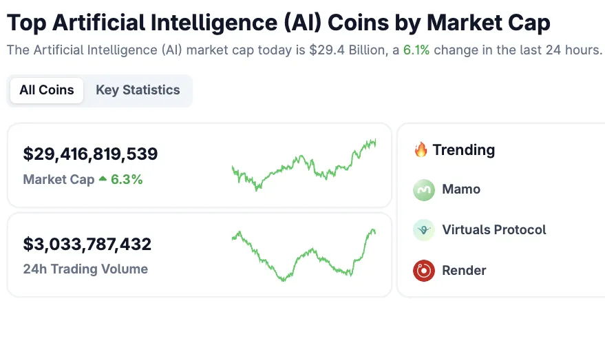 AI Coins reagieren auf CoreWeave