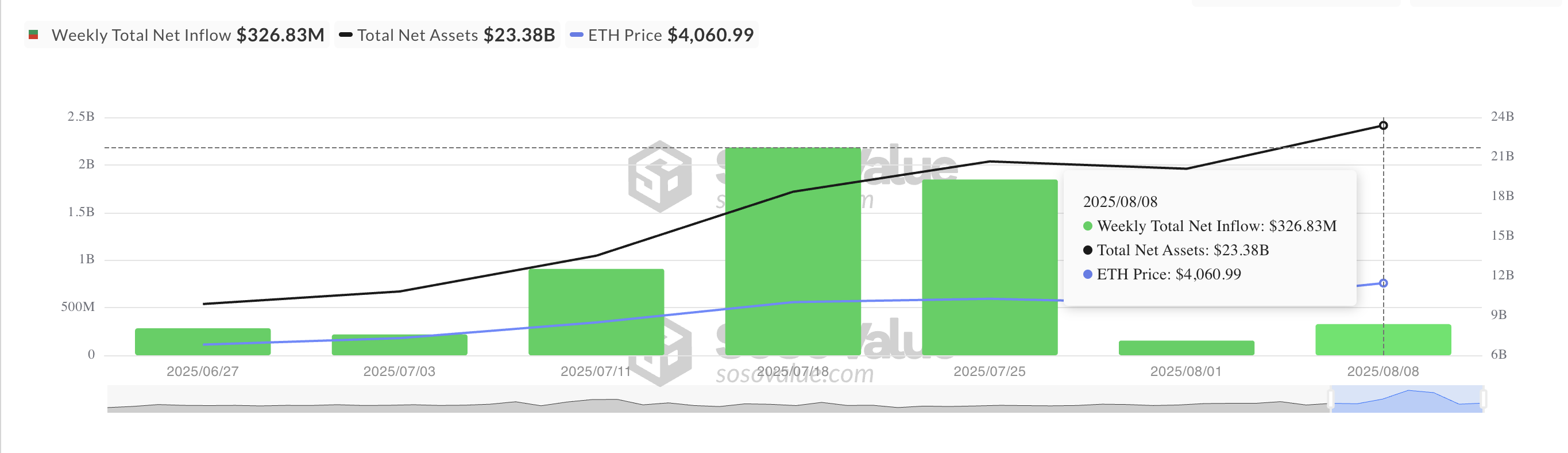 Gesamter Ethereum Spot ETF Nettozufluss