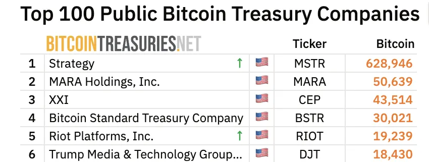 Strategy und Trump Bitcoin-Bestände