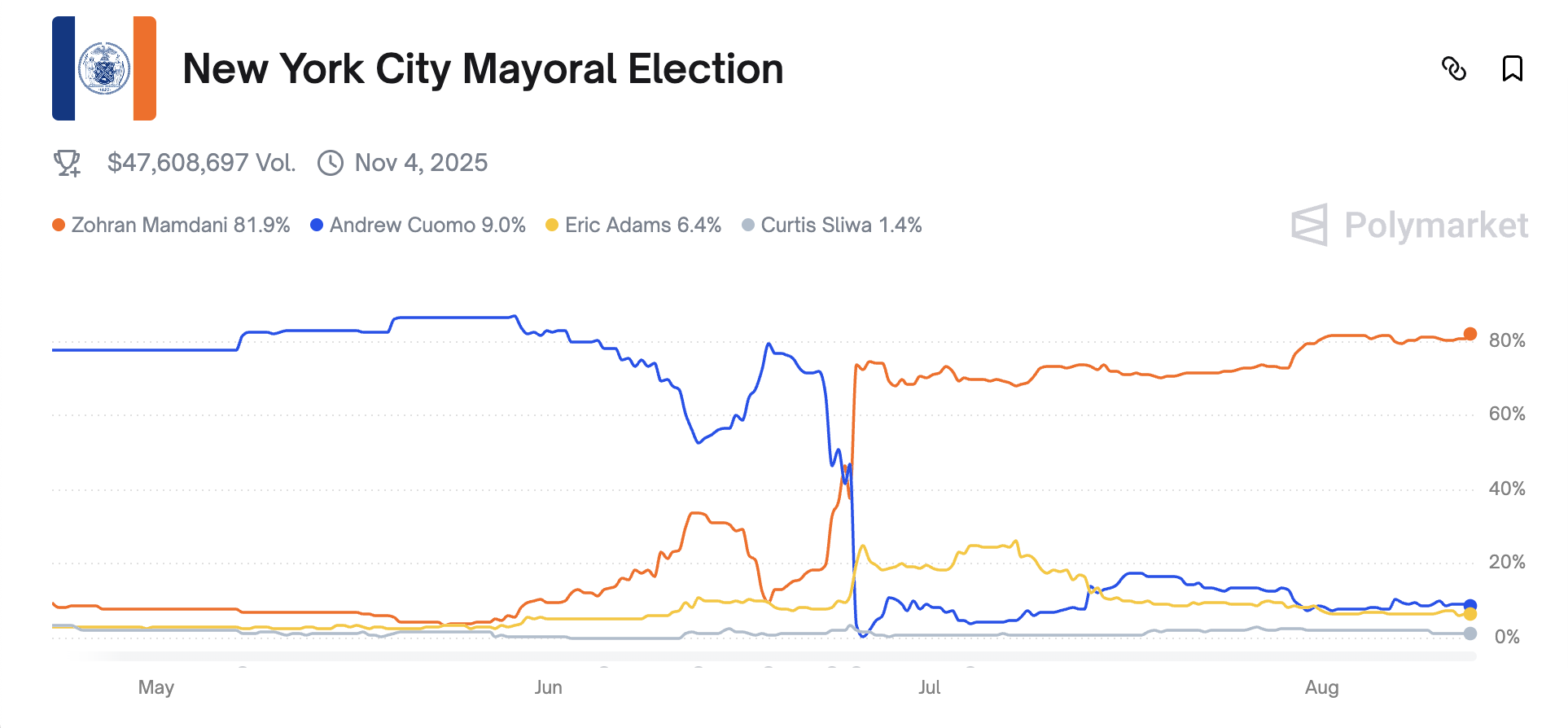 Wird Zohran der nächste Bürgermeister von NYC?