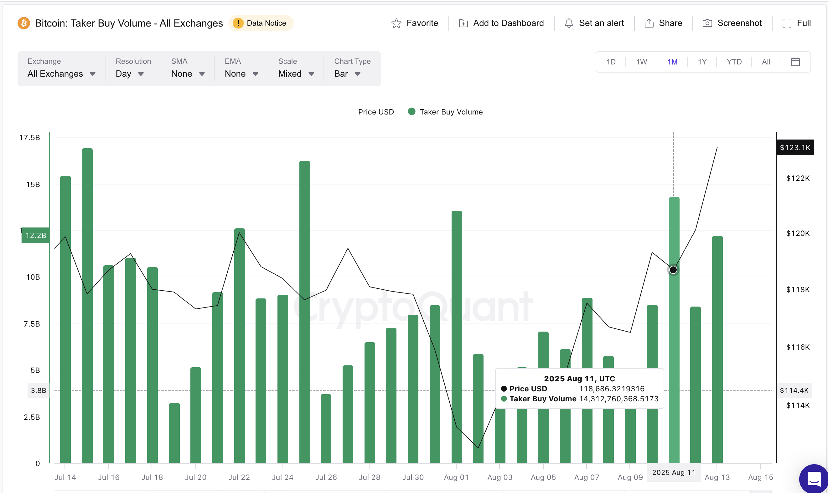 Bitcoin-Kurs und Taker-Kaufvolumen