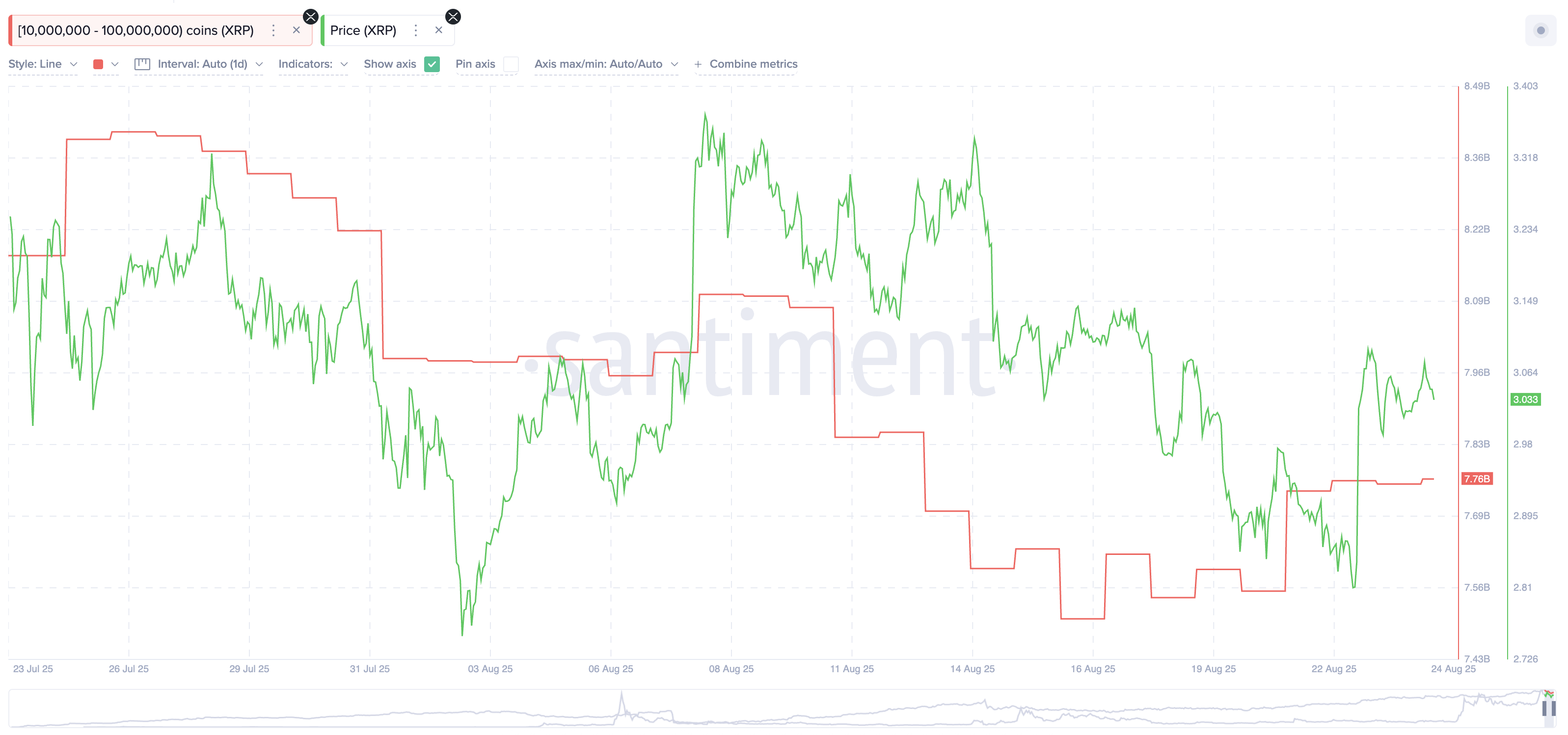 XRP-Wale setzen Akkumulation fort