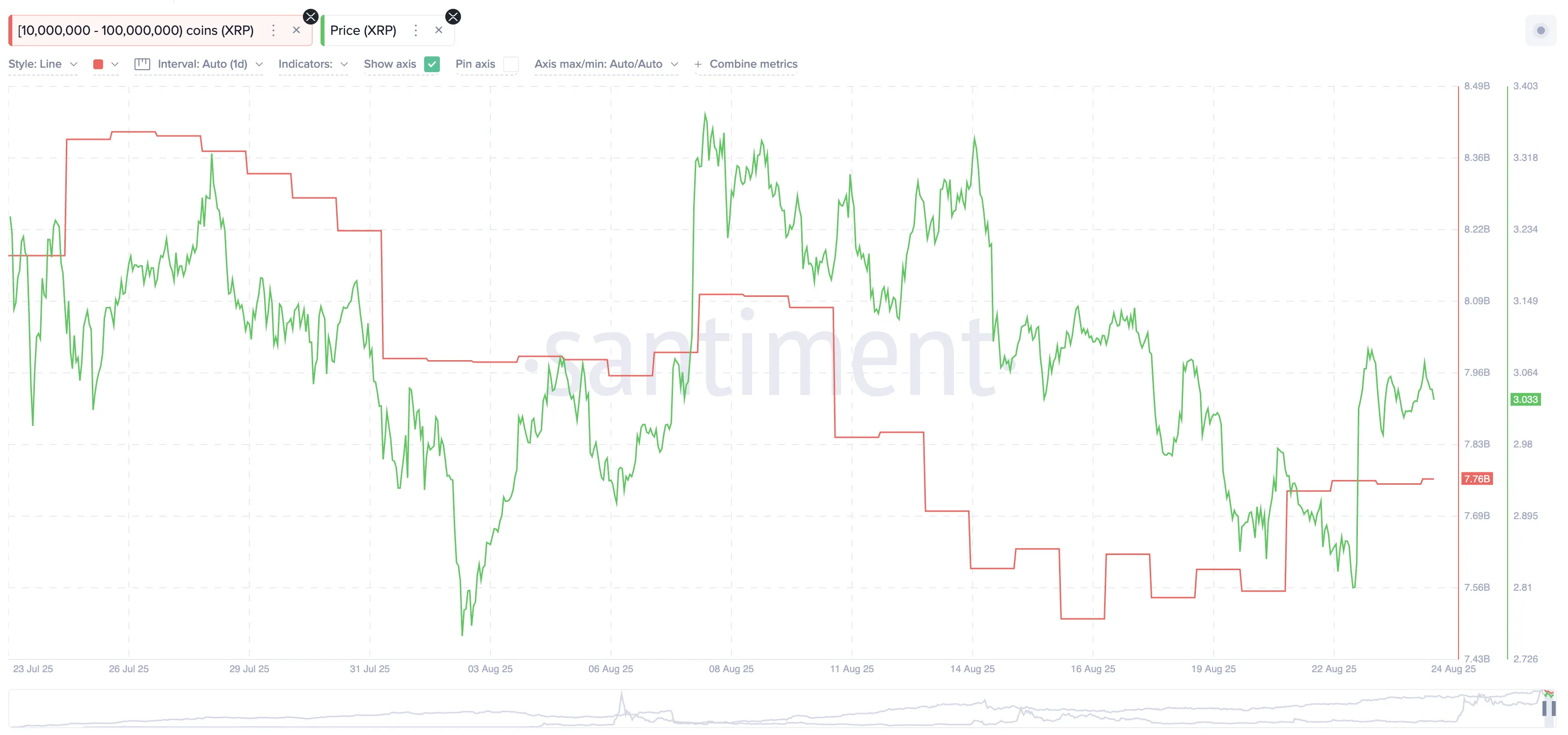 XRP-Wale setzen Akkumulation fort