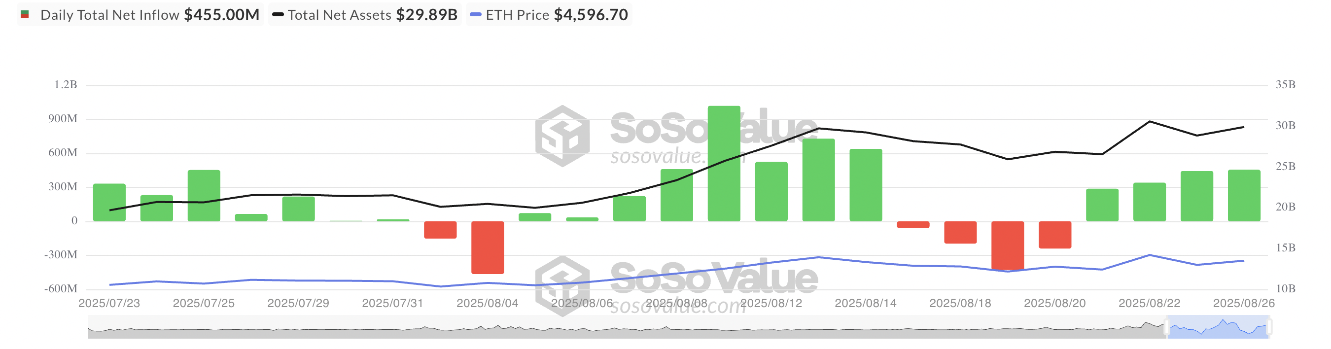 Gesamter Ethereum Spot ETF Nettozufluss.