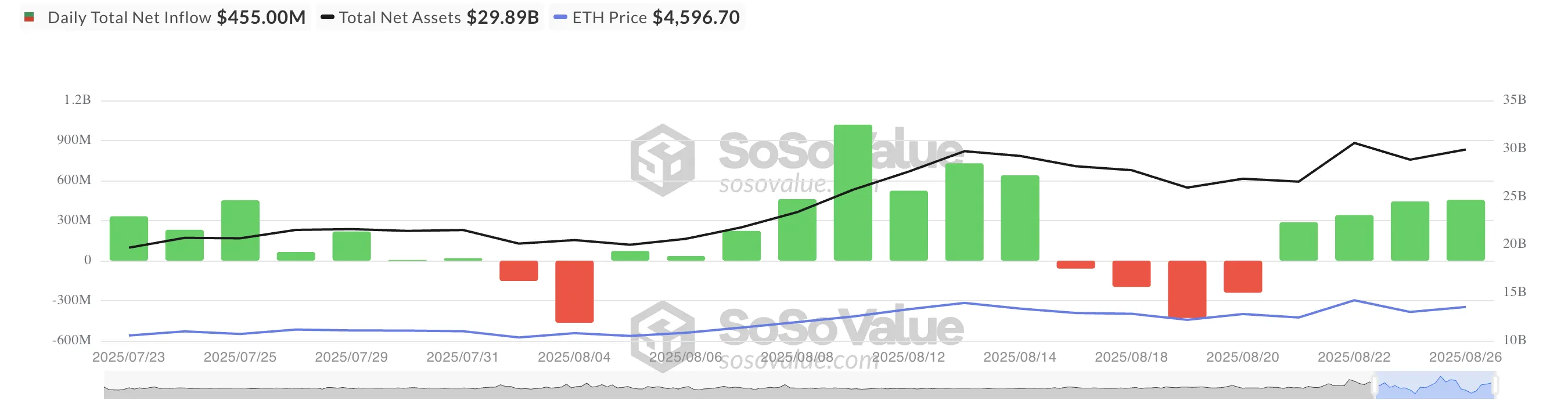 Gesamter Ethereum Spot ETF Nettozufluss.