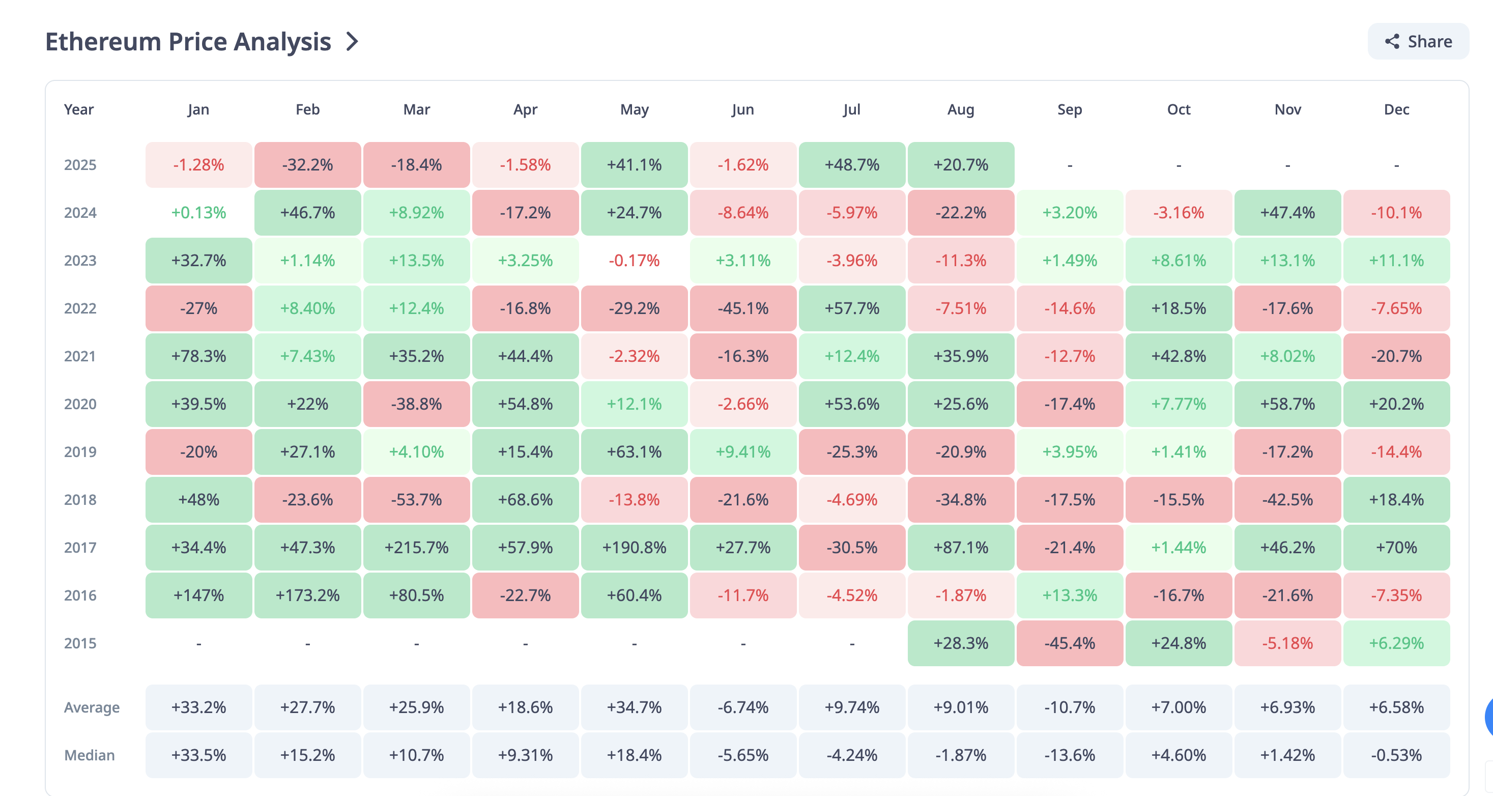 Historische Performance des Ethereum-Kurses