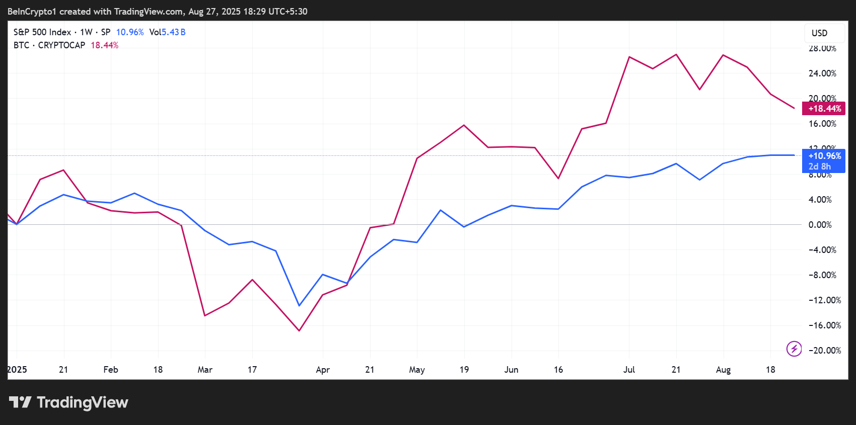 S&P 500 (SPX) und Bitcoin (BTC) Kursentwicklung