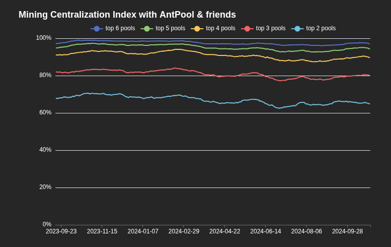 Top 3 Pools halten mehr als 80 Prozent der Hashrate. Quelle: Evan Van Ness
