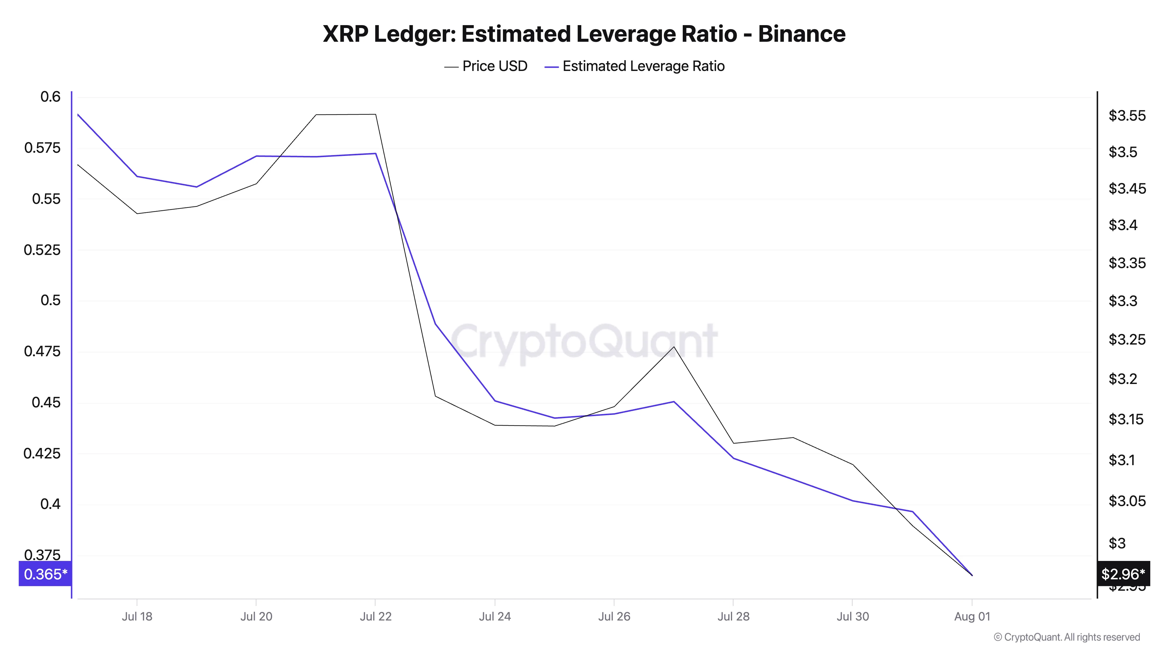 XRP Estimated Leverage Ratio