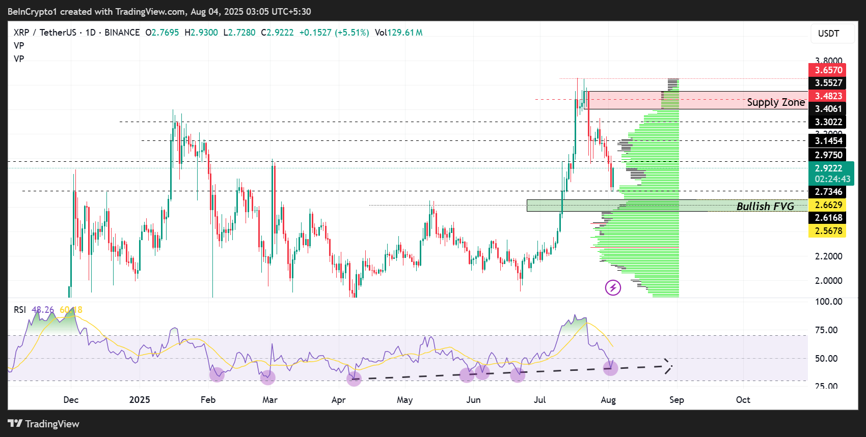 Ripple (XRP) Kursentwicklung