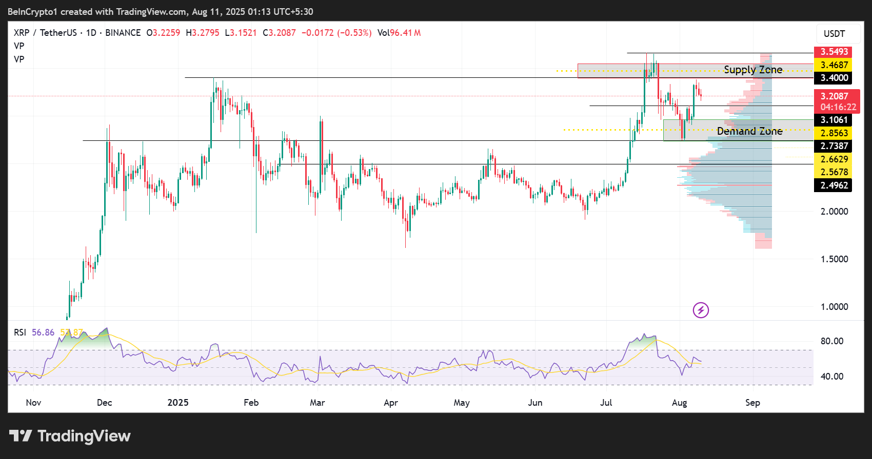 Ripple (XRP) Kursentwicklung