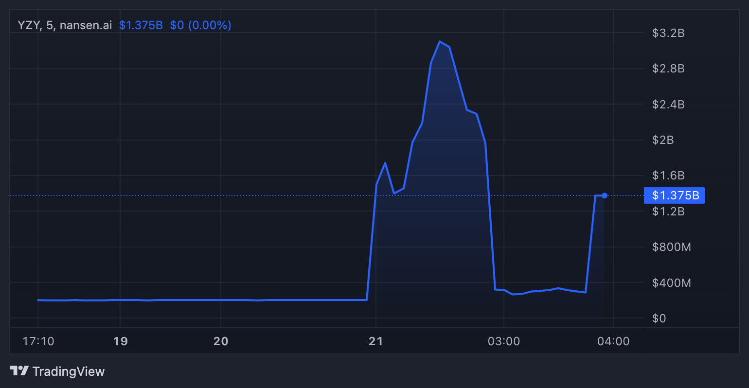 YZY Token Marktkapitalisierung
