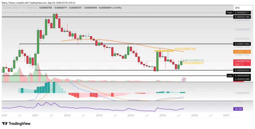 Cardano Preis Chart Tradingview