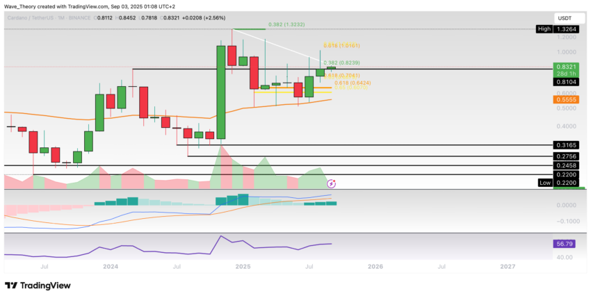Cardano Preis Chart Tradingview
