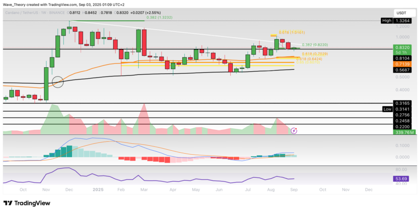 Cardano Preis Chart Tradingview