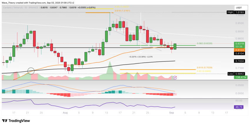 Cardano Preis Chart Tradingview