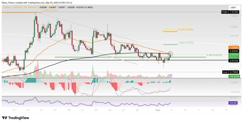 Cardano Preis Chart Tradingview