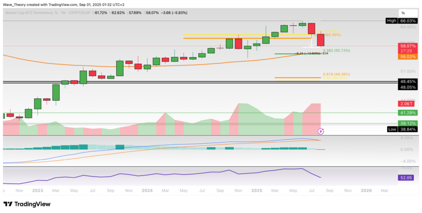Bitcoin Dominanz Chart von Tradingview