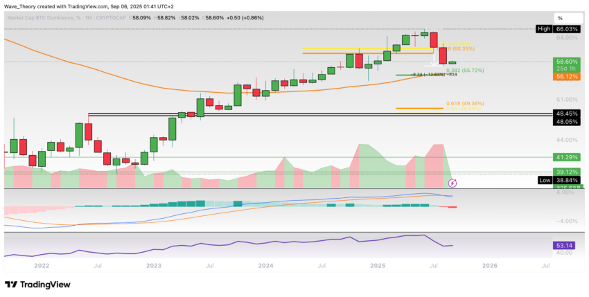 Bitcoin Dominanz Chart Tradingview