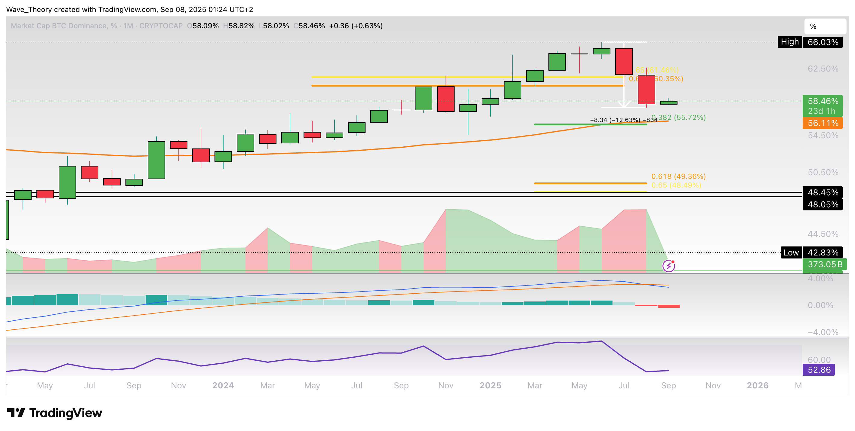 Bitcoin Dominanz Chart von Tradingview