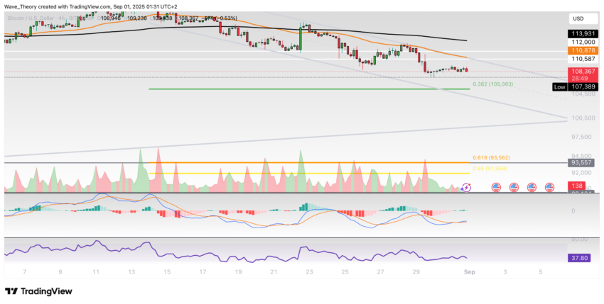Bitcoin Preis Chart von Tradingview