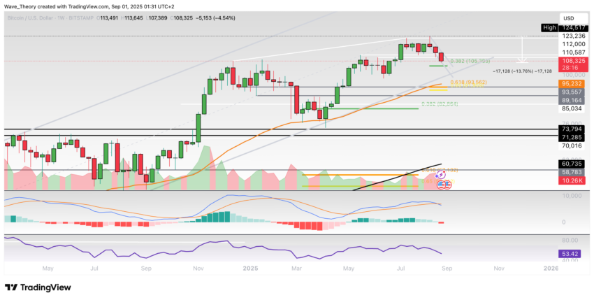 Bitcoin Preis Chart von Tradingview