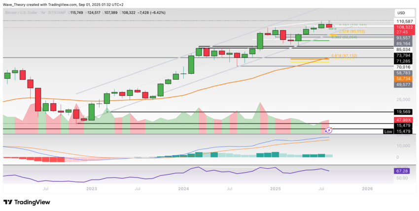 Bitcoin Preis Chart von Tradingview