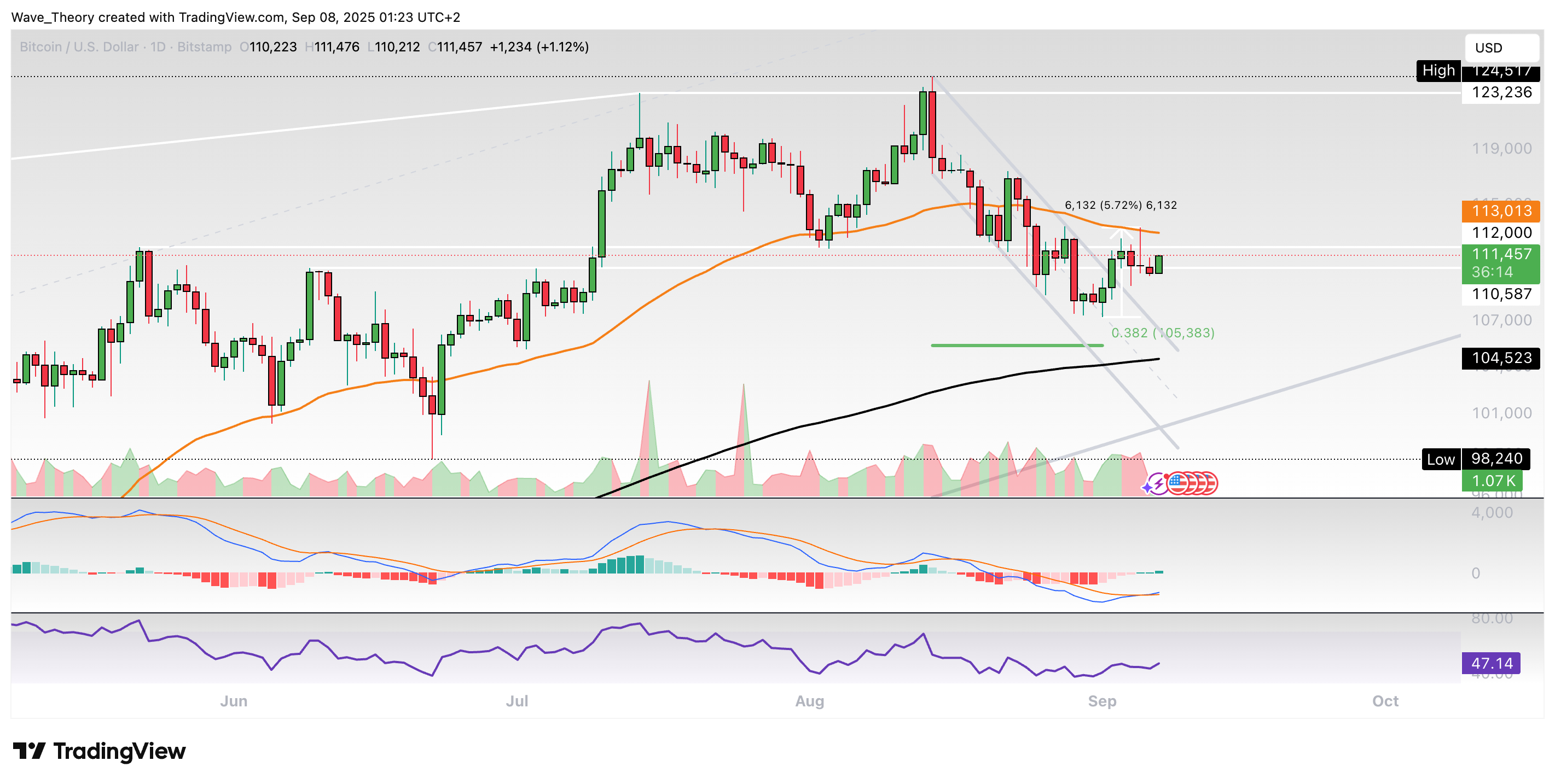 Bitcoin Preis Chart von Tradingview