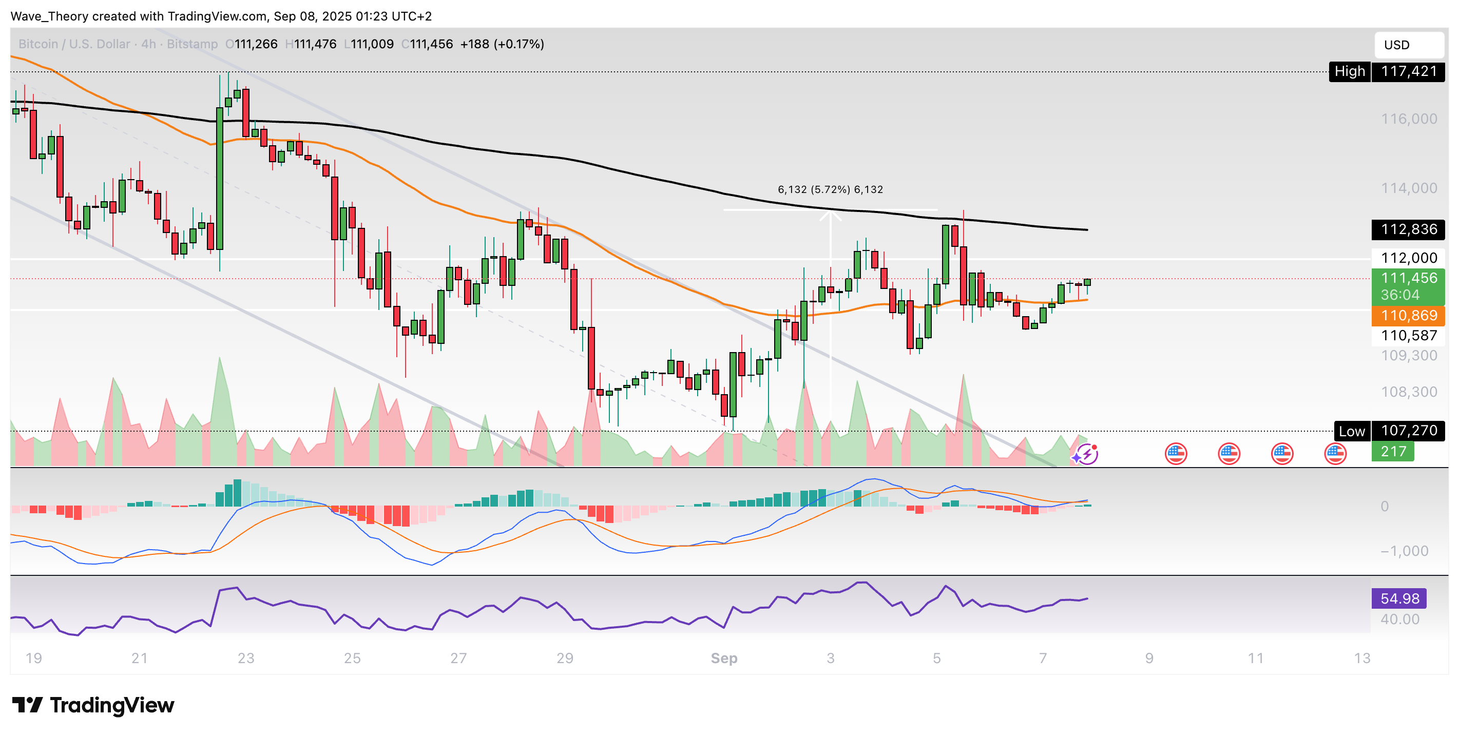 Bitcoin Preis Chart von Tradingview