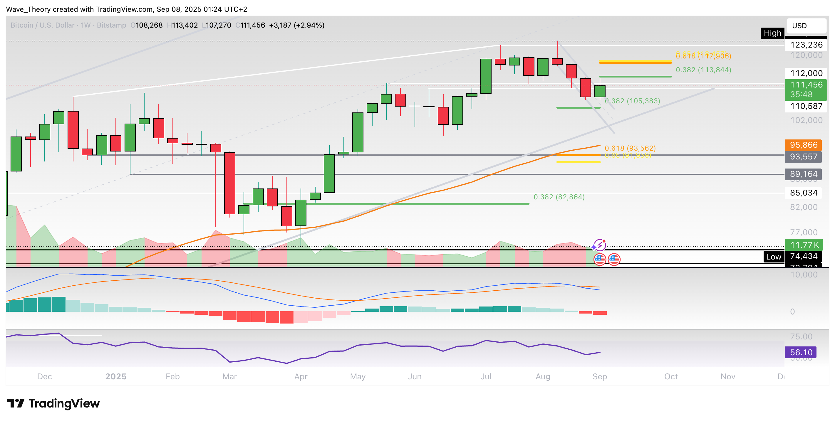 Bitcoin Preis Chart von Tradingview