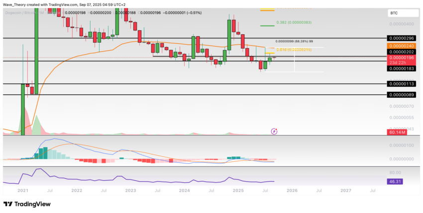 Dogecoin Preis Chart Tradingview