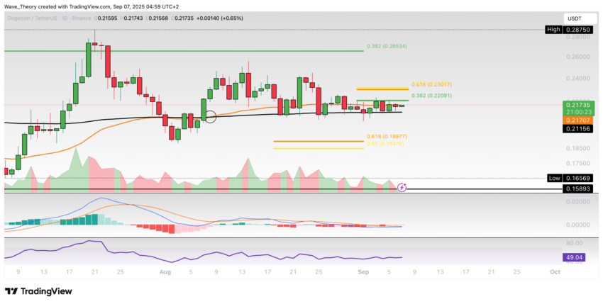 Dogecoin Preis Chart Tradingview