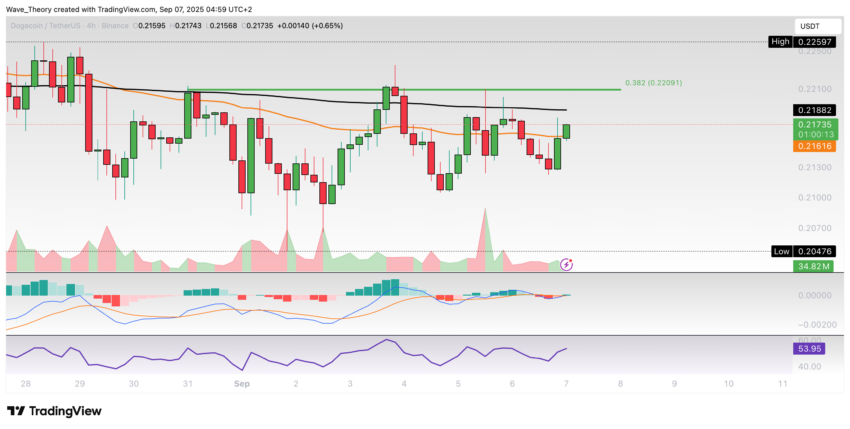 Dogecoin Preis Chart Tradingview