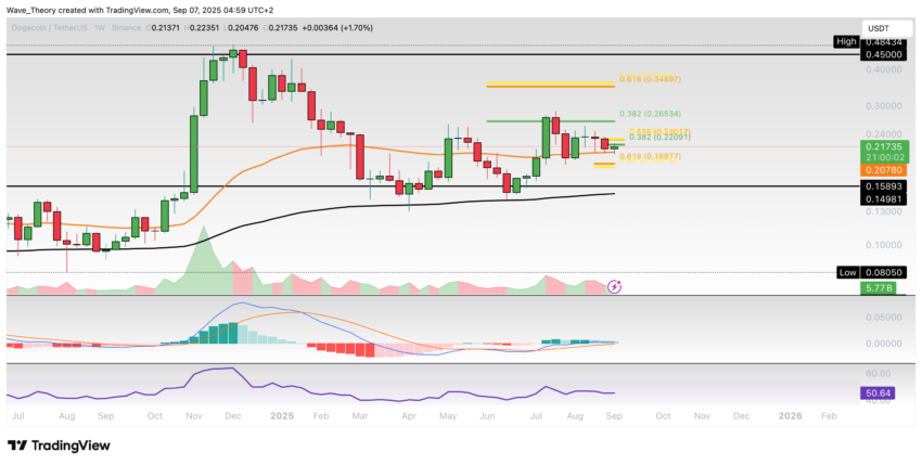 Dogecoin Preis Chart Tradingview