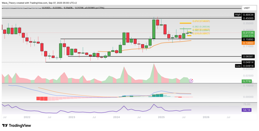 Dogecoin Preis Chart Tradingview