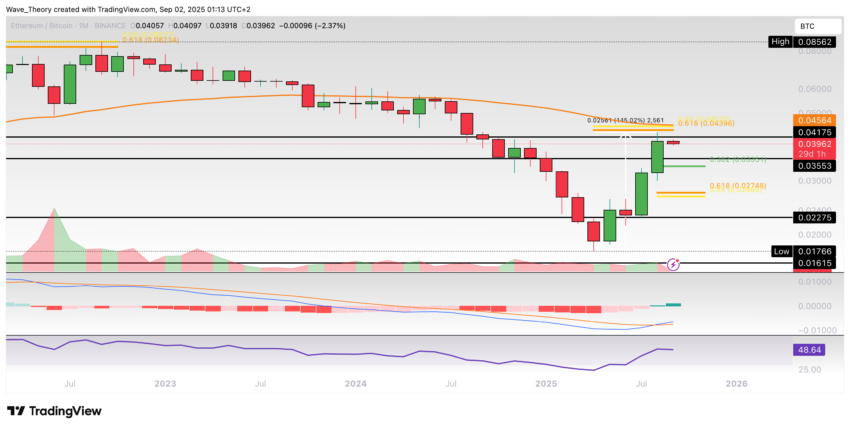 Ethereum Preis Chart BeInCrypto