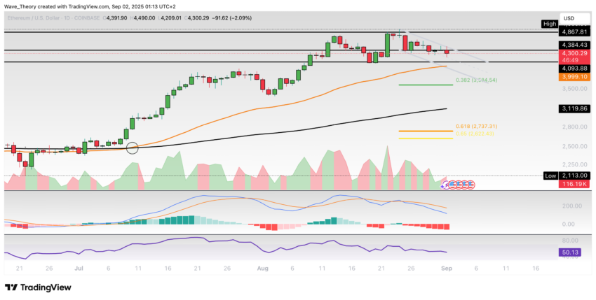 Ethereum Preis Chart BeInCrypto