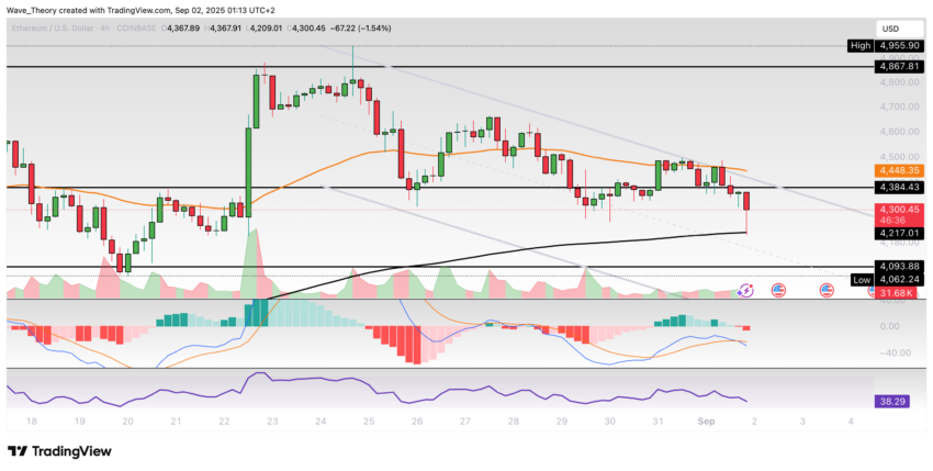 Ethereum Preis Chart BeInCrypto